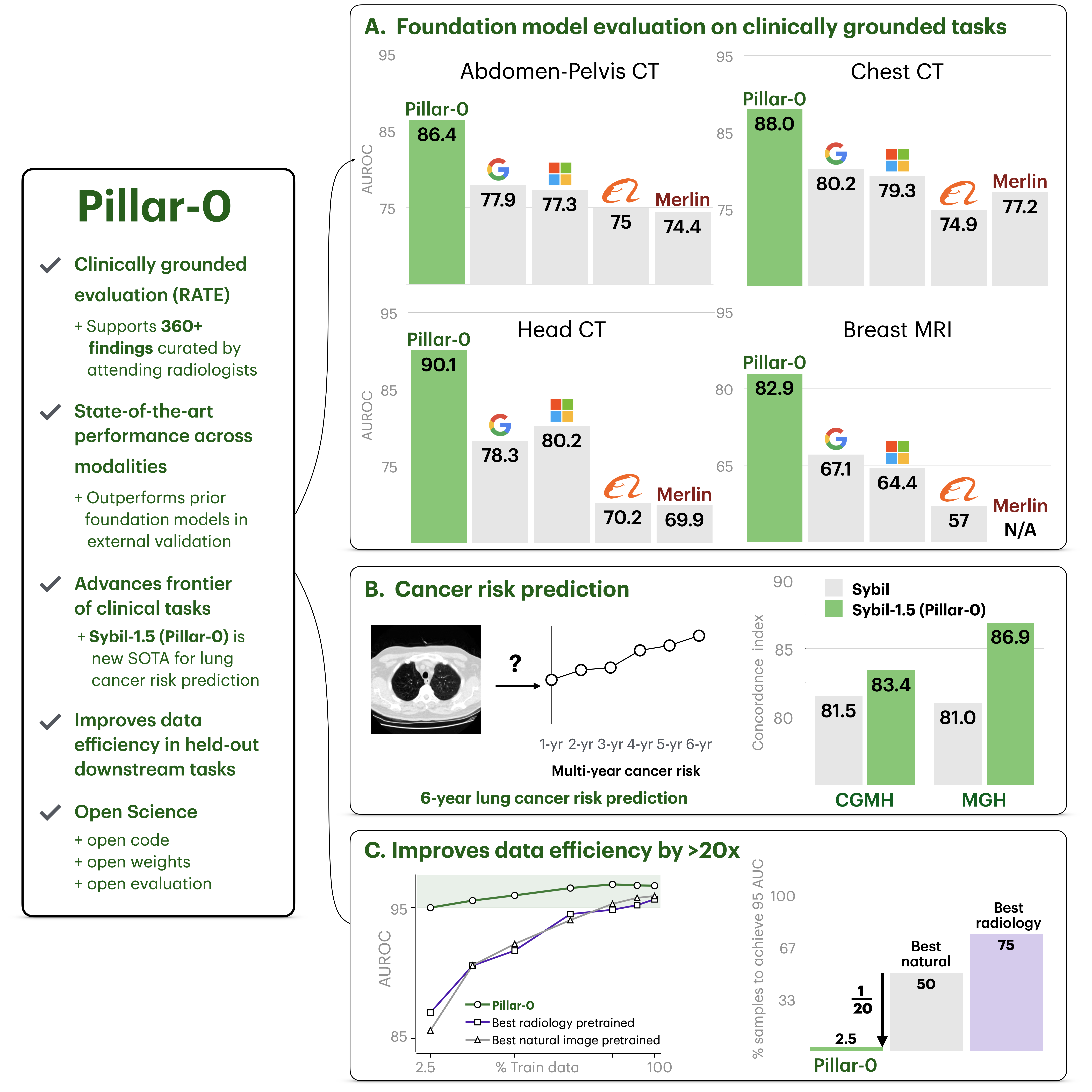 Pillar-0: A New Frontier for Radiology Foundation Models