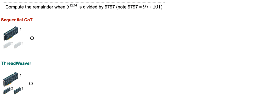ThreadWeaver: Adaptive Threading for Efficient Parallel Reasoning in Language Models